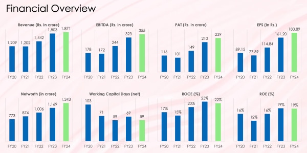 Figure 2: Financial Overview. Source: Quarterly Report Dec’24